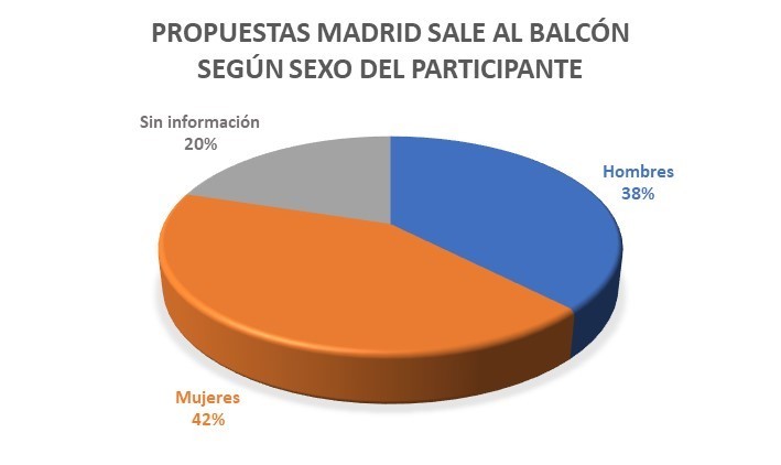 Propuestas en porcentaje Madrid sale al balcón
